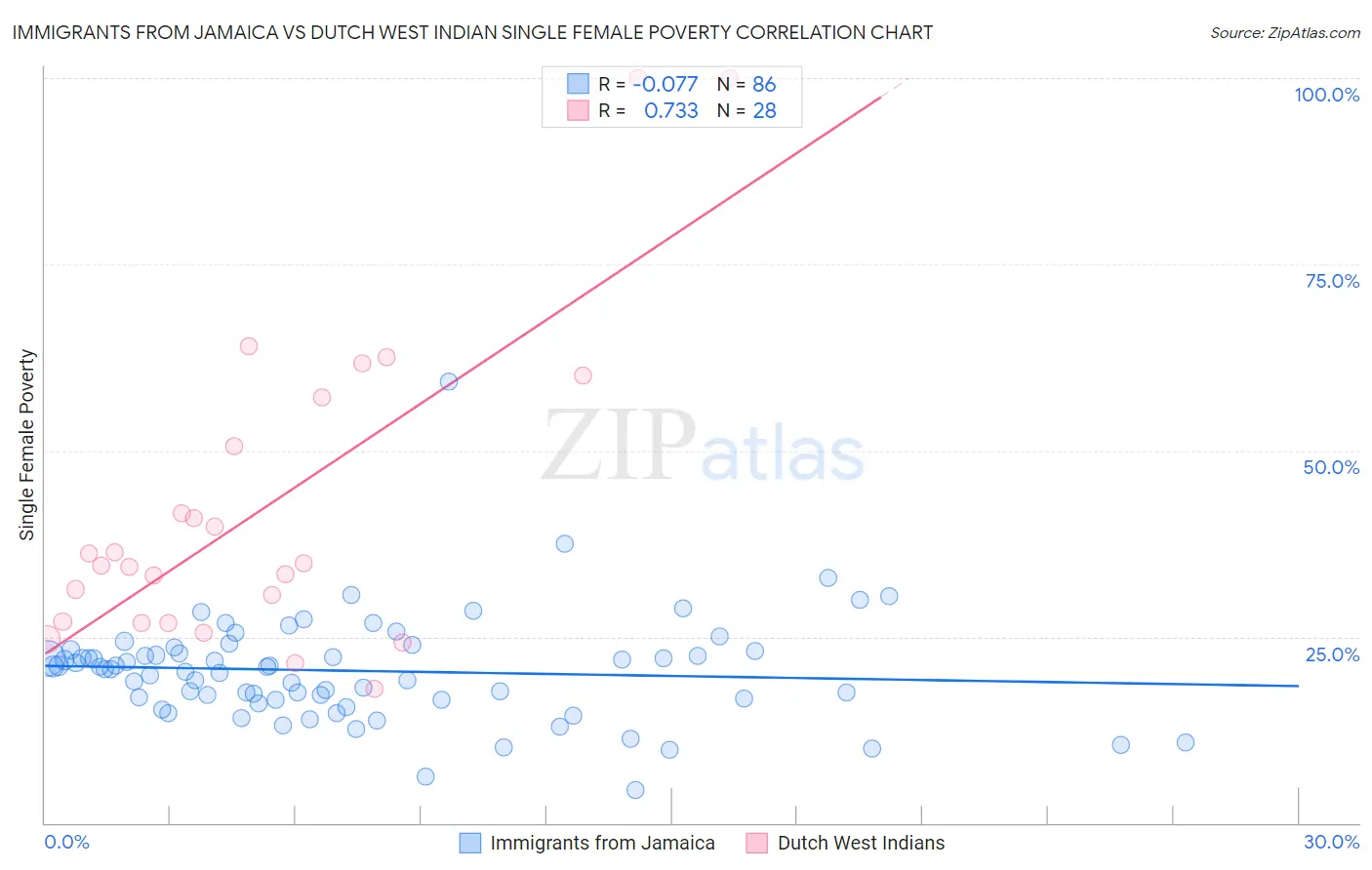 Immigrants from Jamaica vs Dutch West Indian Single Female Poverty