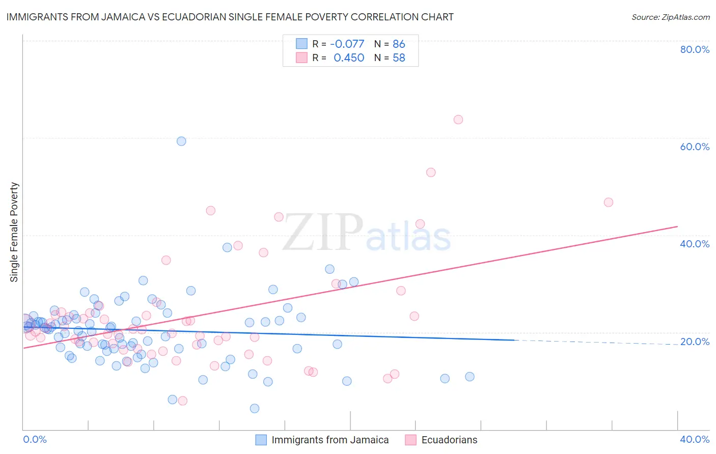 Immigrants from Jamaica vs Ecuadorian Single Female Poverty
