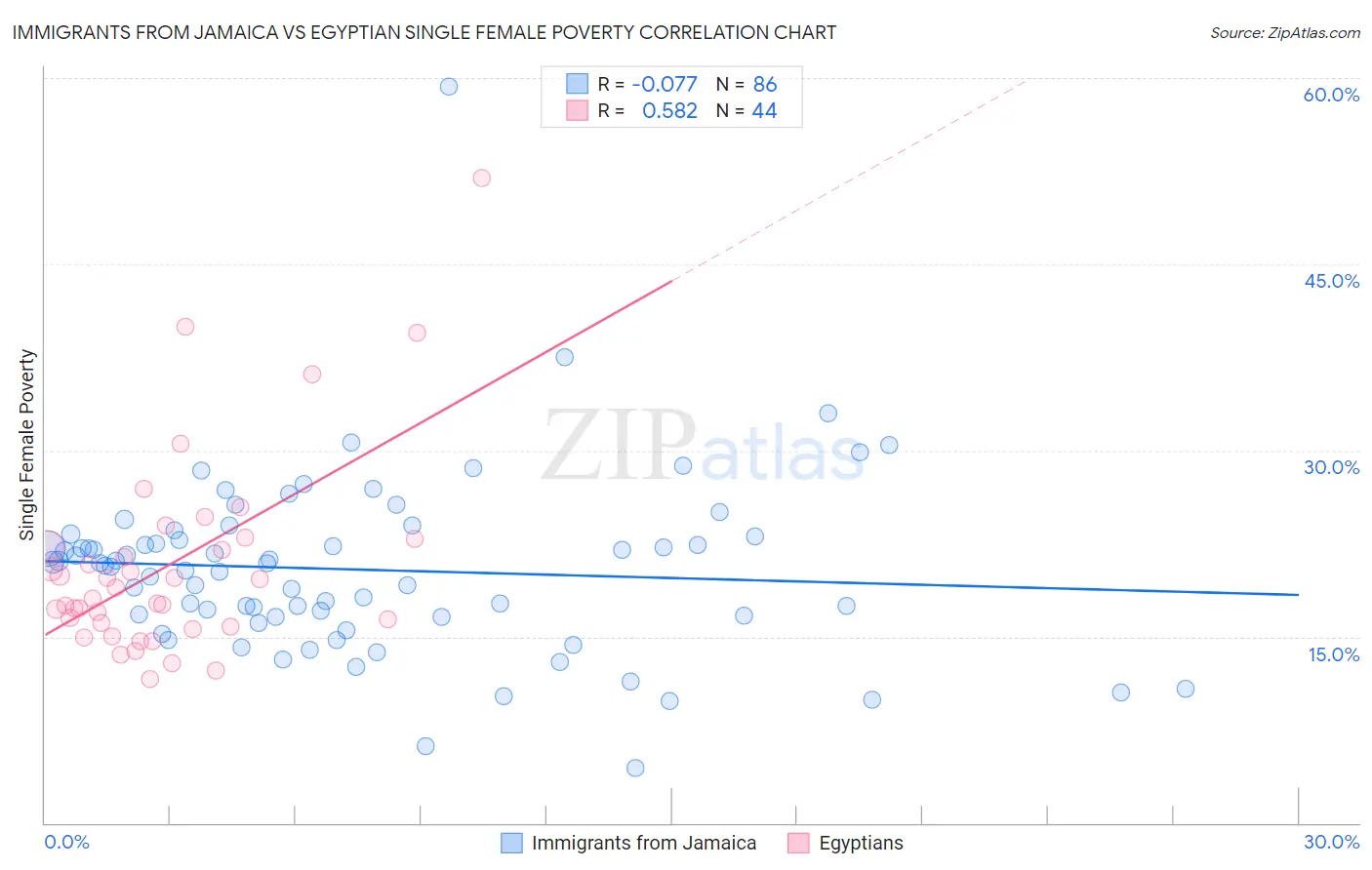 Immigrants from Jamaica vs Egyptian Single Female Poverty