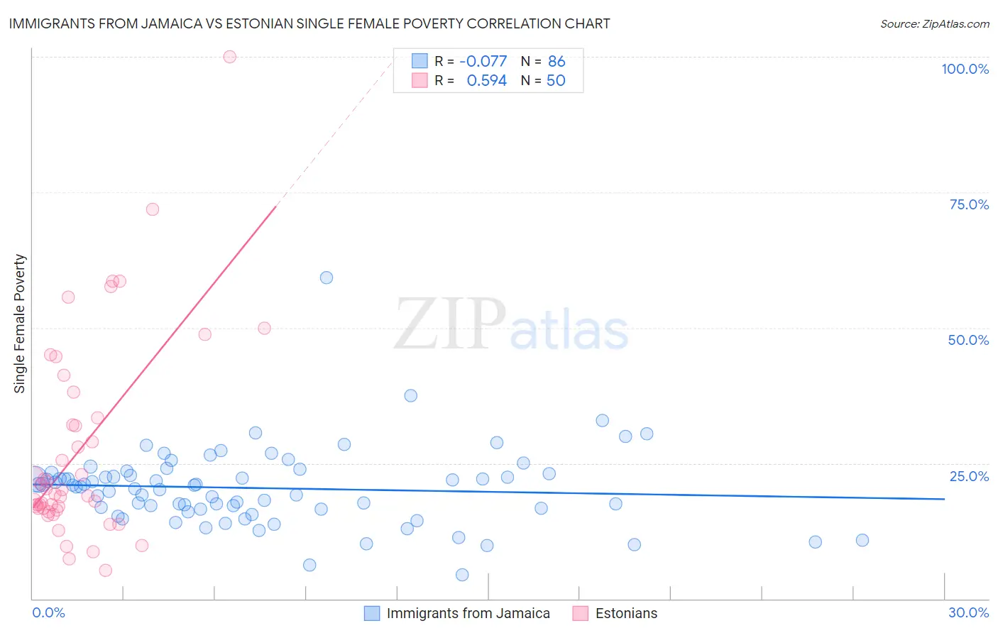 Immigrants from Jamaica vs Estonian Single Female Poverty