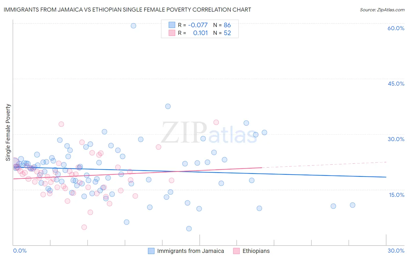 Immigrants from Jamaica vs Ethiopian Single Female Poverty