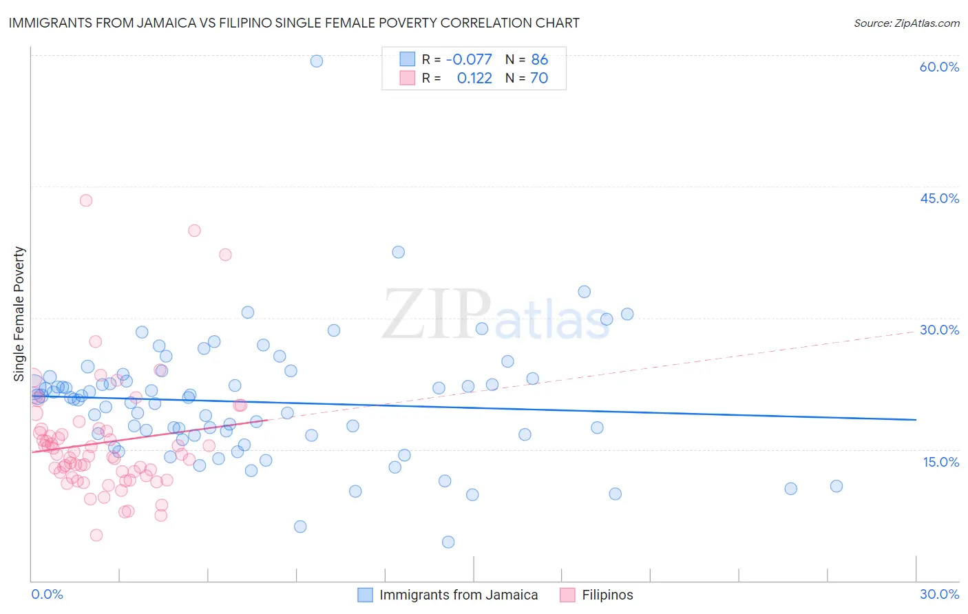 Immigrants from Jamaica vs Filipino Single Female Poverty