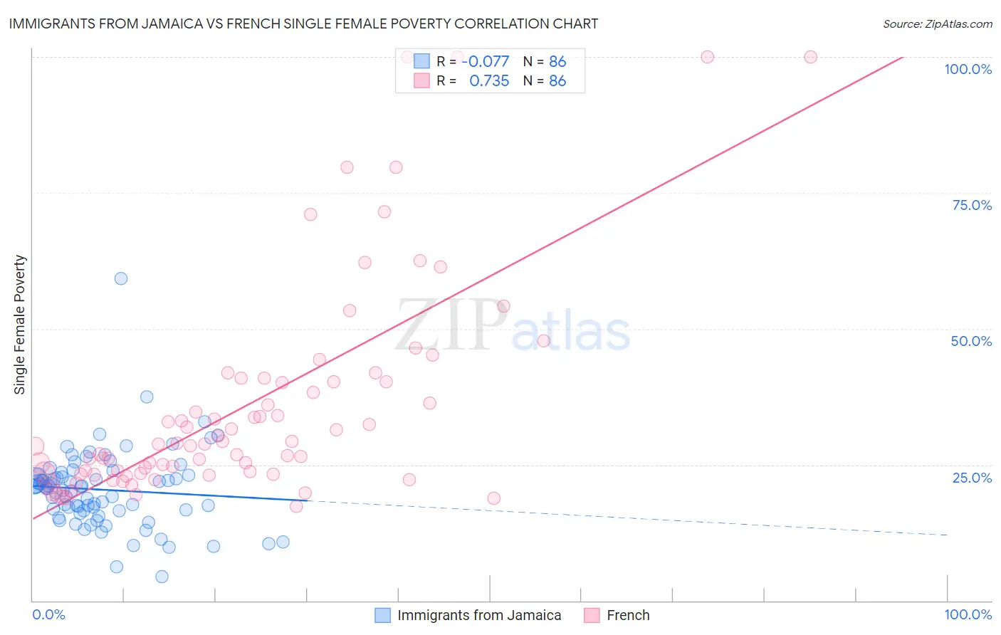 Immigrants from Jamaica vs French Single Female Poverty