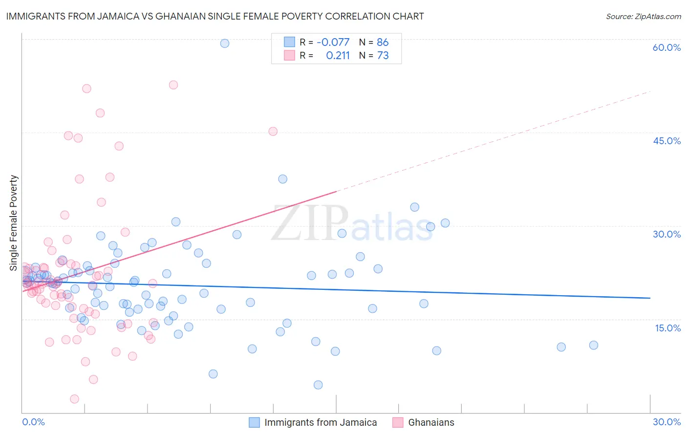 Immigrants from Jamaica vs Ghanaian Single Female Poverty