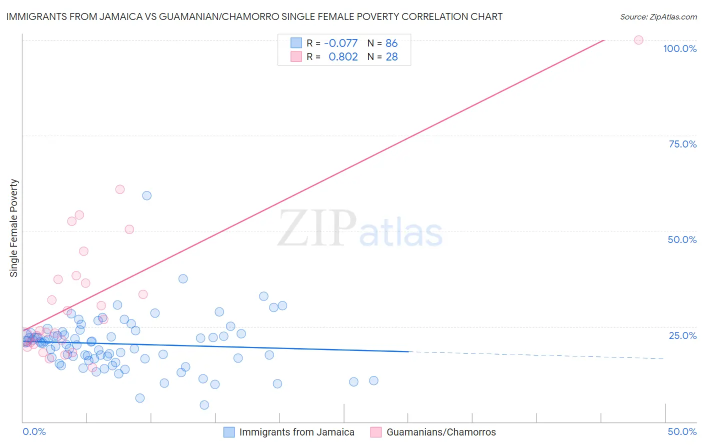 Immigrants from Jamaica vs Guamanian/Chamorro Single Female Poverty