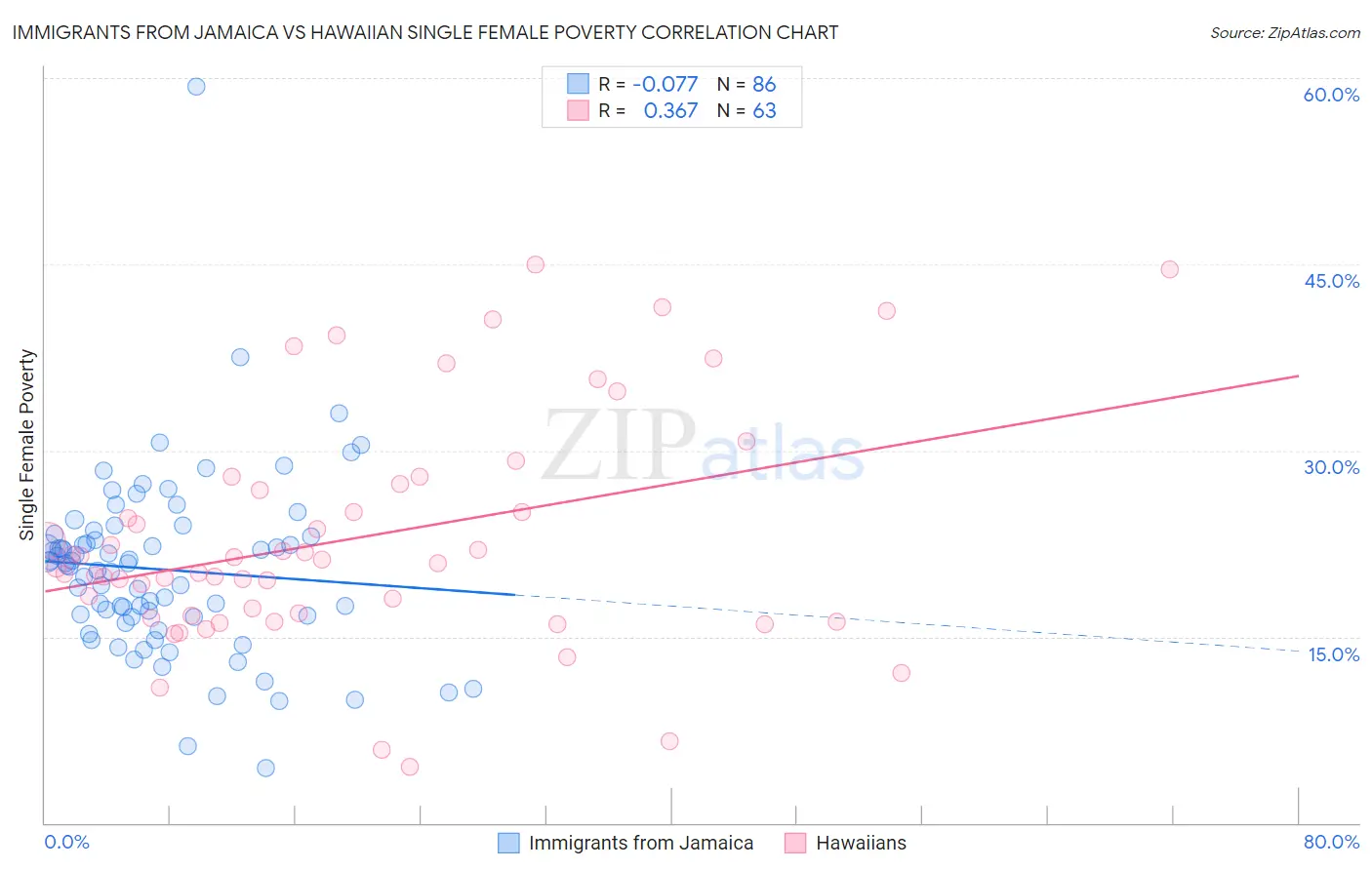 Immigrants from Jamaica vs Hawaiian Single Female Poverty