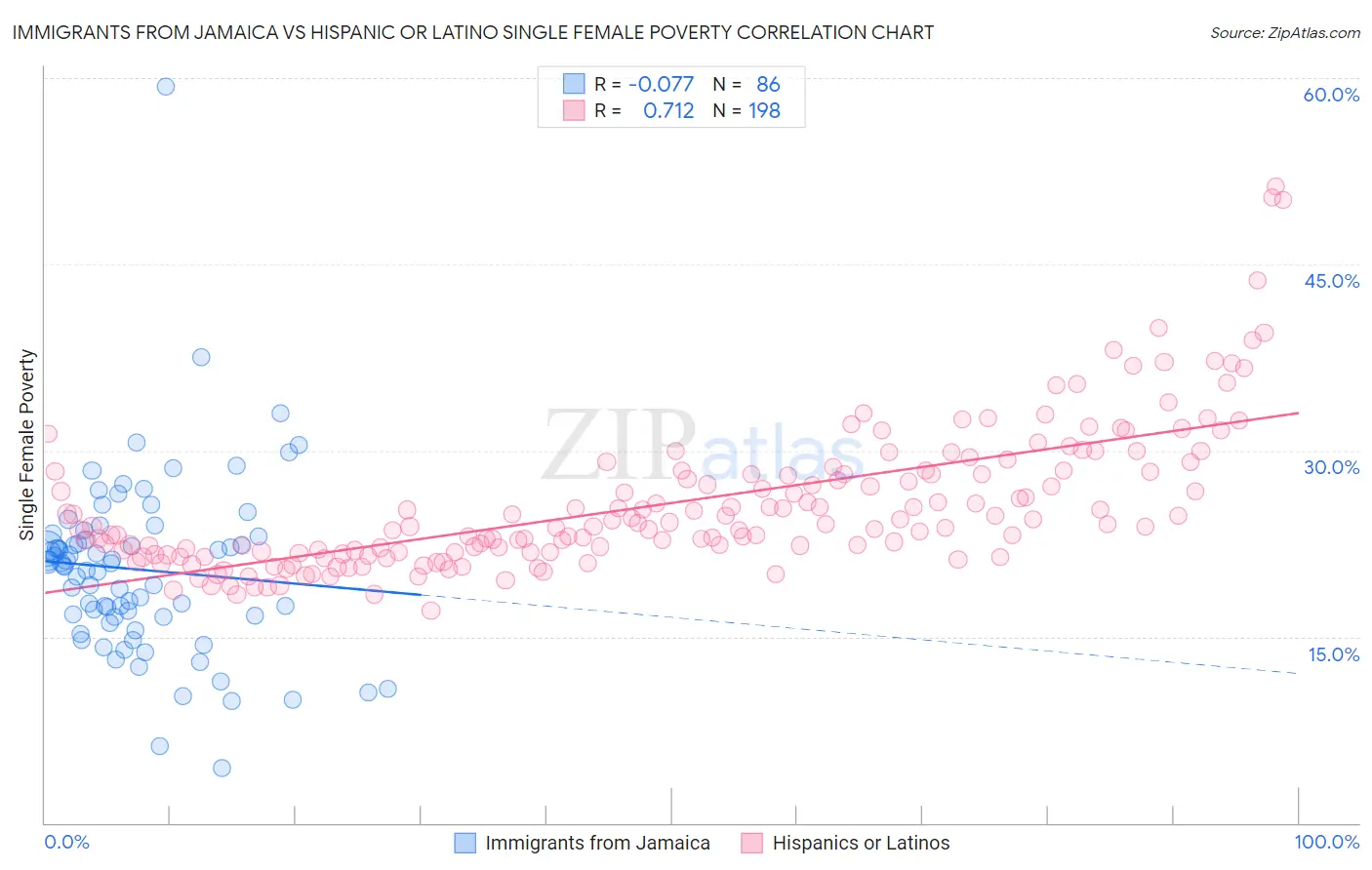Immigrants from Jamaica vs Hispanic or Latino Single Female Poverty