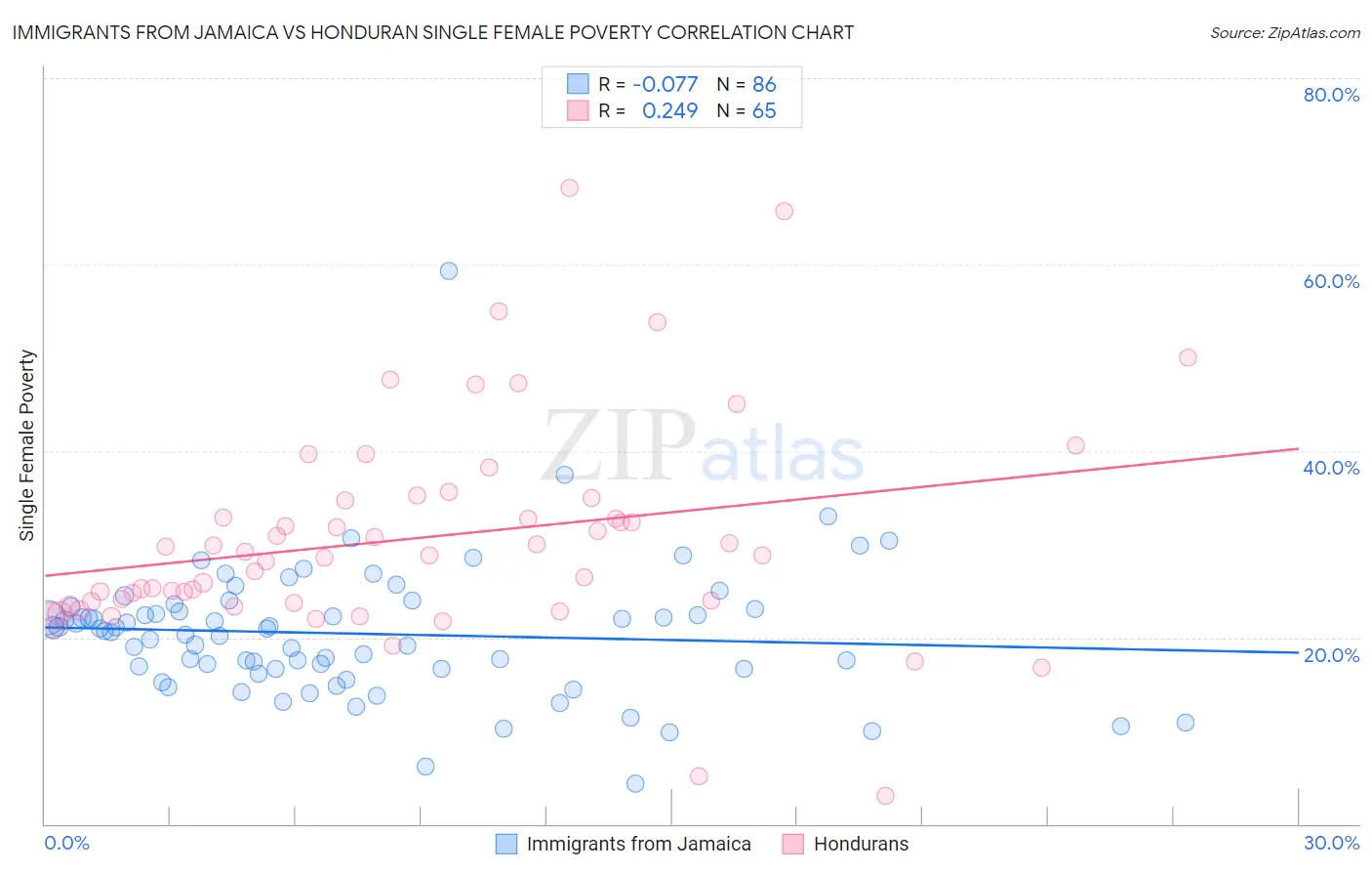 Immigrants from Jamaica vs Honduran Single Female Poverty