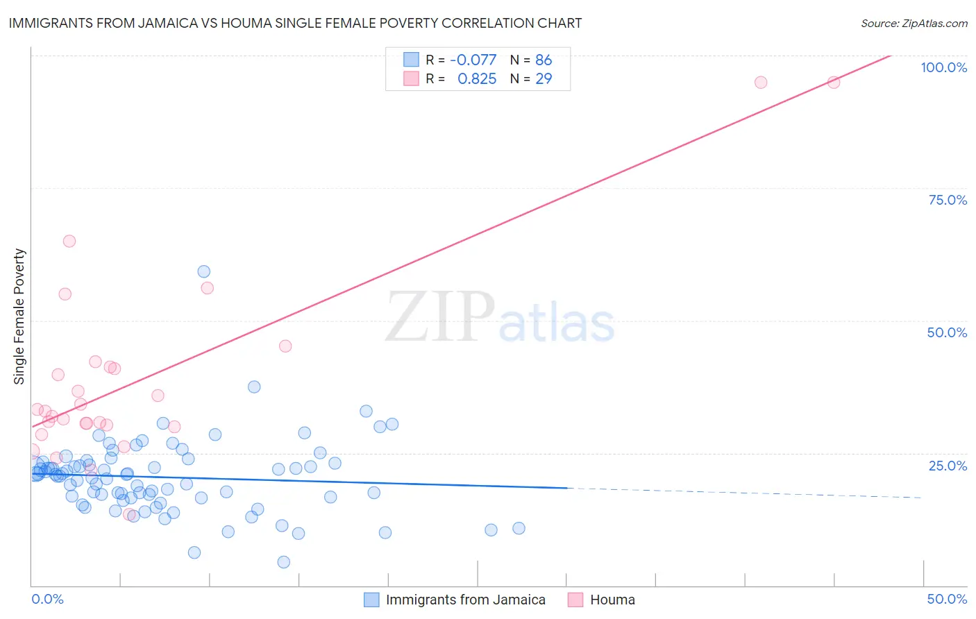 Immigrants from Jamaica vs Houma Single Female Poverty