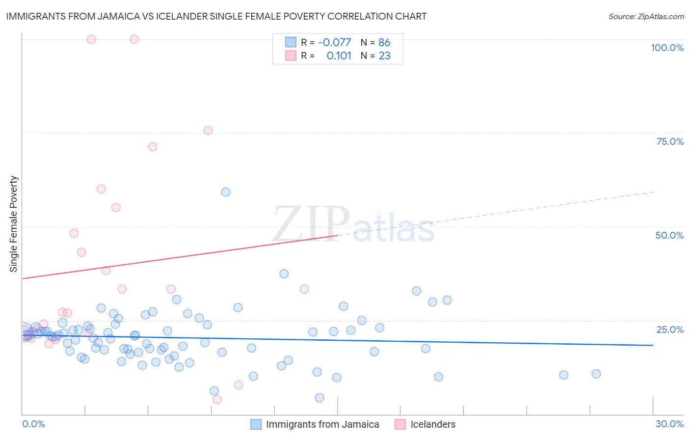 Immigrants from Jamaica vs Icelander Single Female Poverty