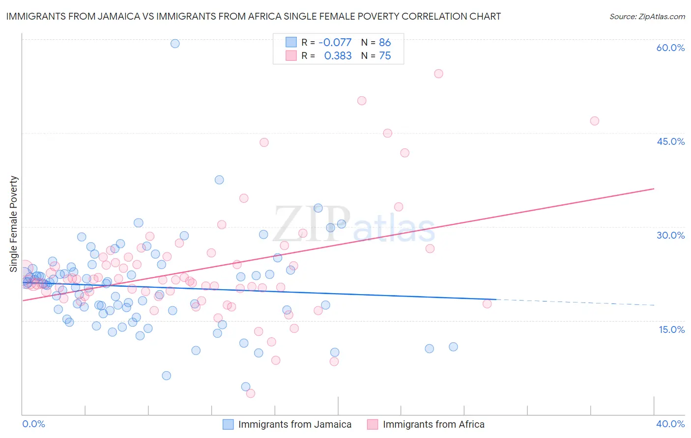 Immigrants from Jamaica vs Immigrants from Africa Single Female Poverty