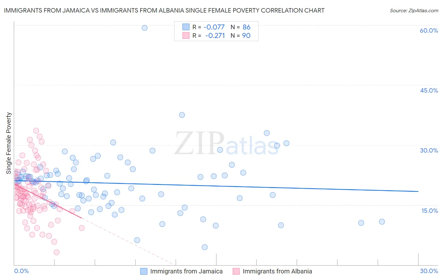 Immigrants from Jamaica vs Immigrants from Albania Single Female Poverty