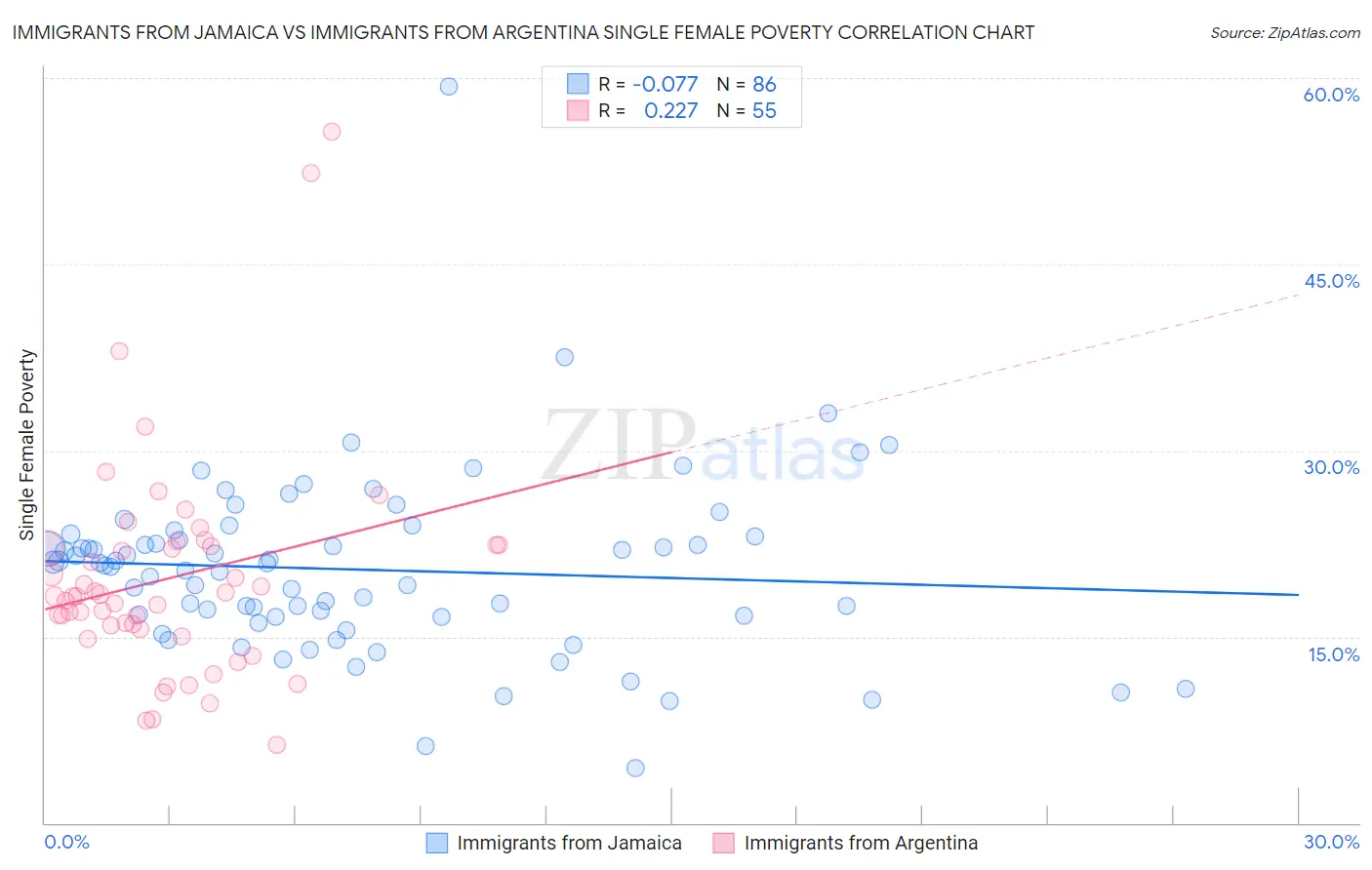 Immigrants from Jamaica vs Immigrants from Argentina Single Female Poverty