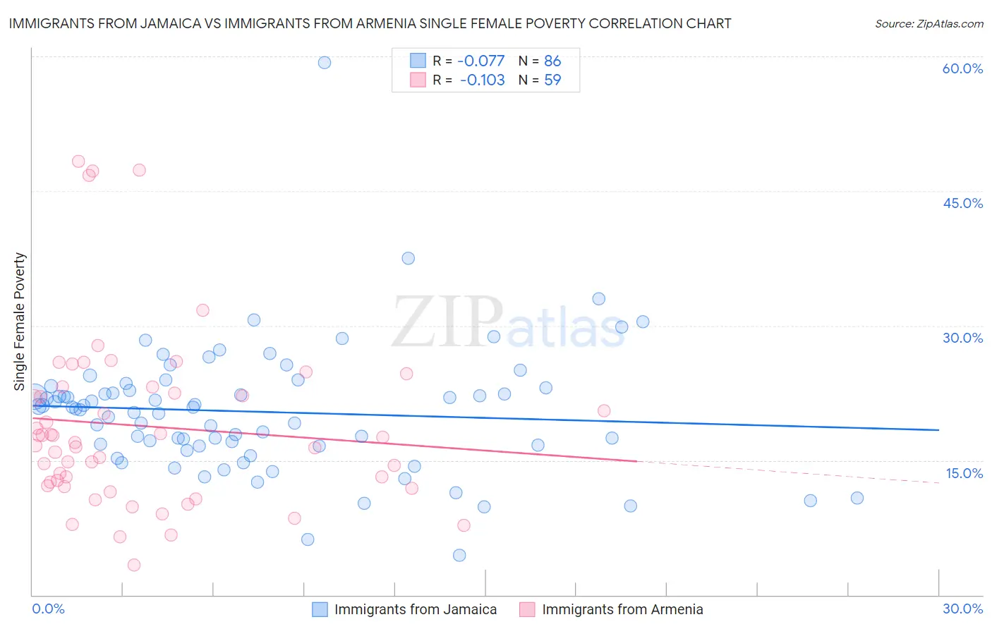 Immigrants from Jamaica vs Immigrants from Armenia Single Female Poverty