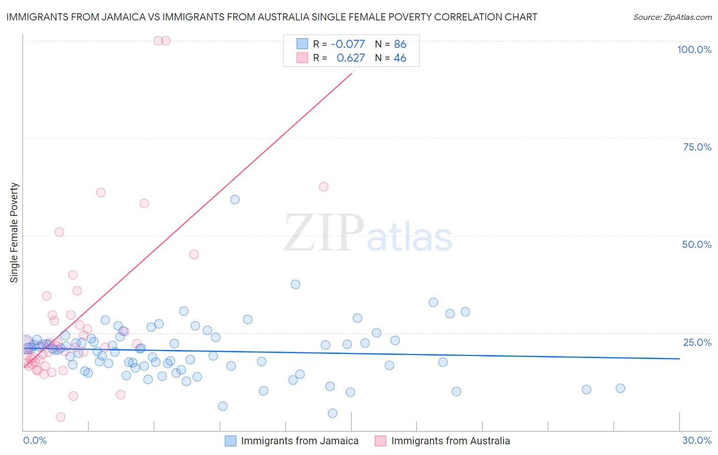Immigrants from Jamaica vs Immigrants from Australia Single Female Poverty