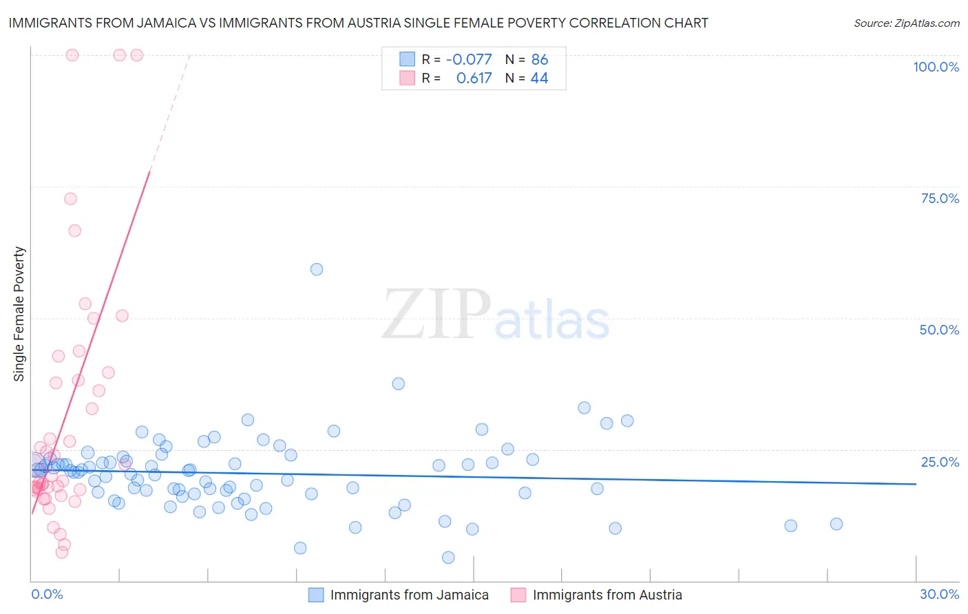 Immigrants from Jamaica vs Immigrants from Austria Single Female Poverty