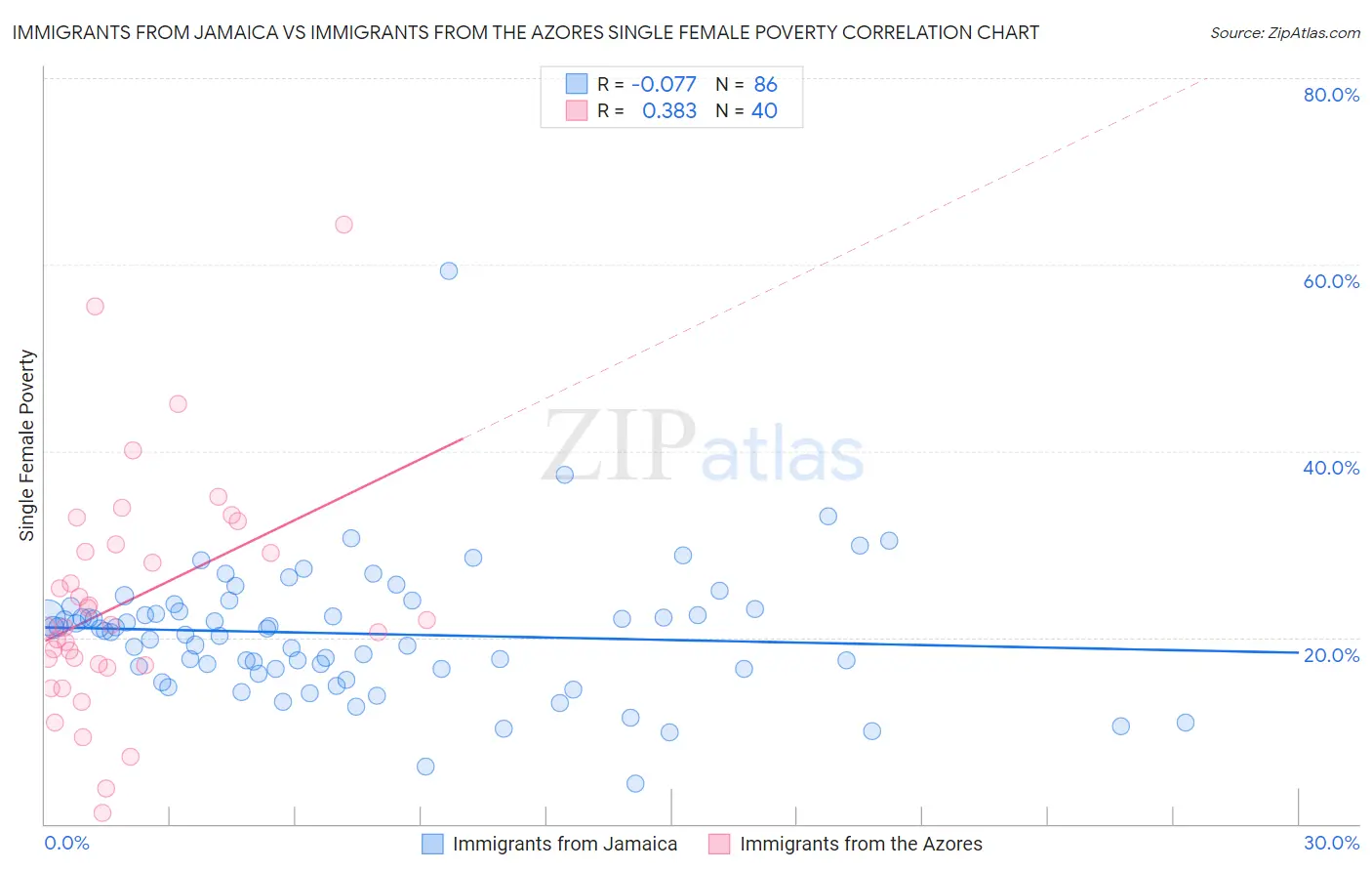 Immigrants from Jamaica vs Immigrants from the Azores Single Female Poverty