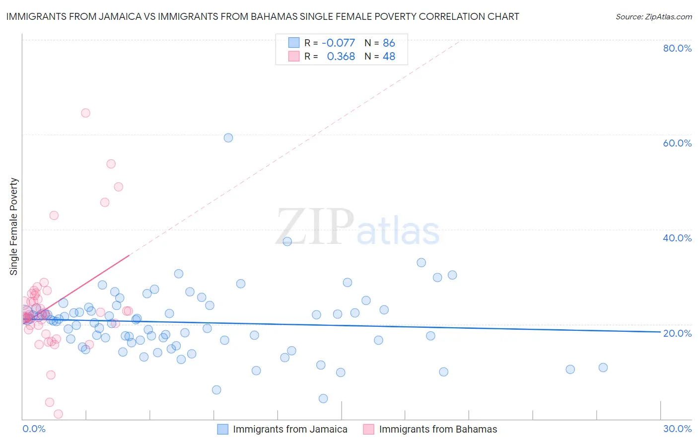 Immigrants from Jamaica vs Immigrants from Bahamas Single Female Poverty