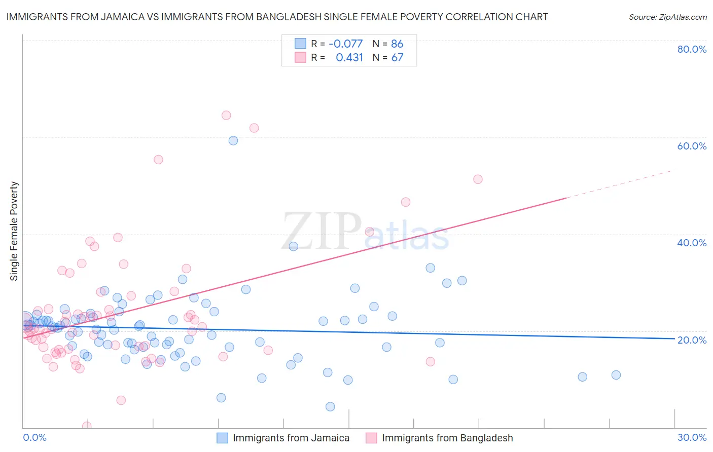 Immigrants from Jamaica vs Immigrants from Bangladesh Single Female Poverty