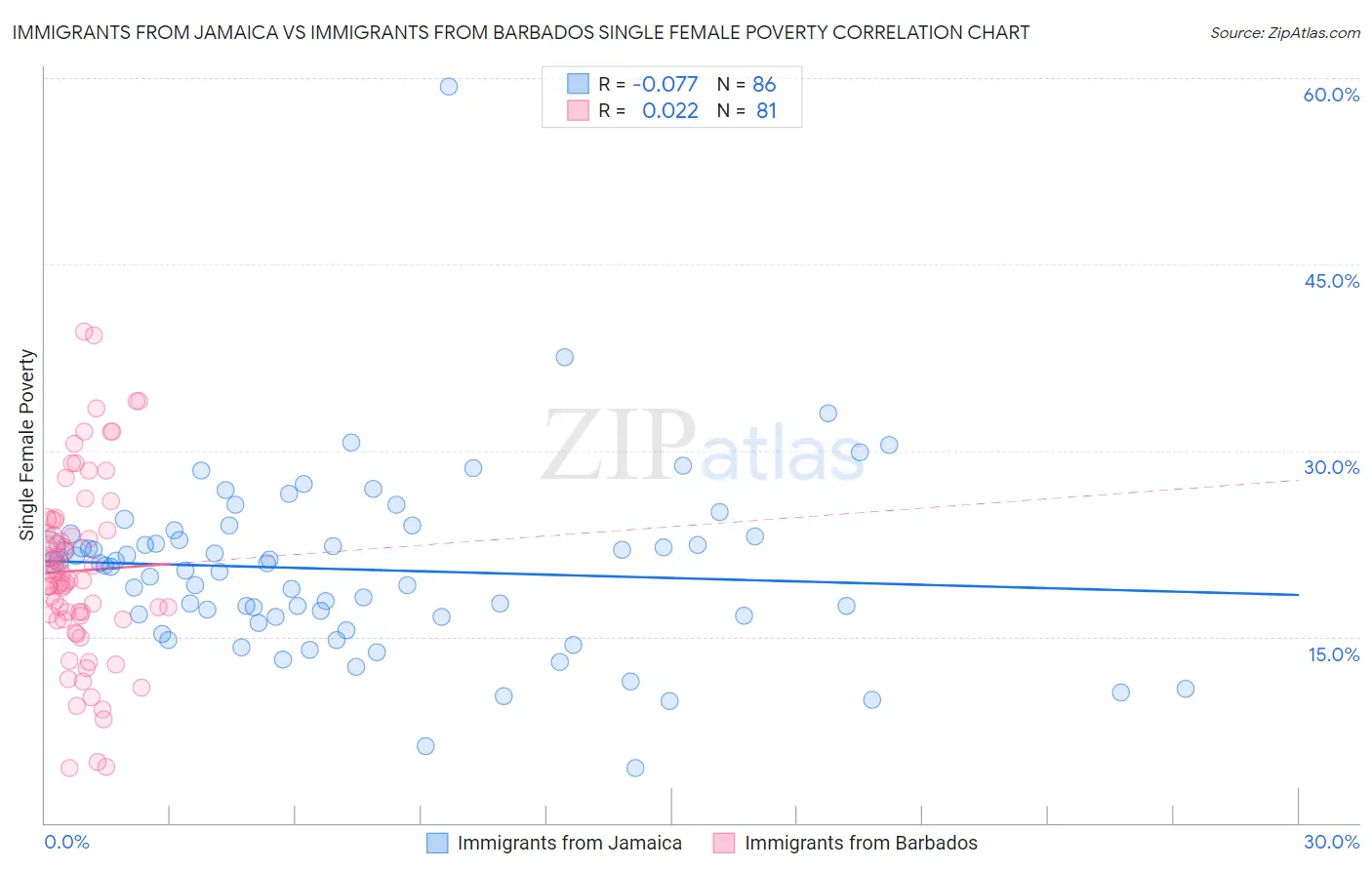 Immigrants from Jamaica vs Immigrants from Barbados Single Female Poverty
