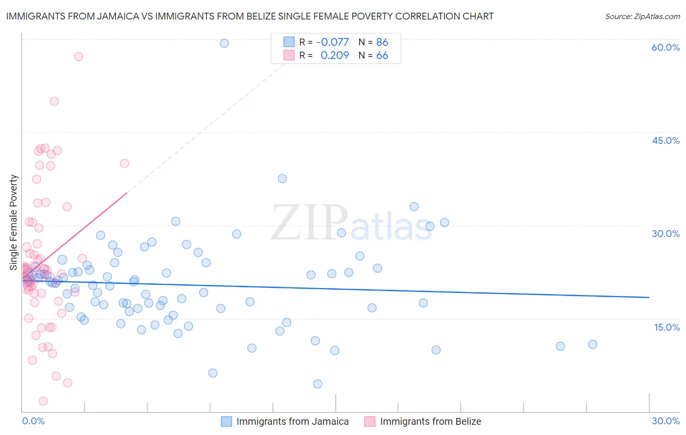 Immigrants from Jamaica vs Immigrants from Belize Single Female Poverty