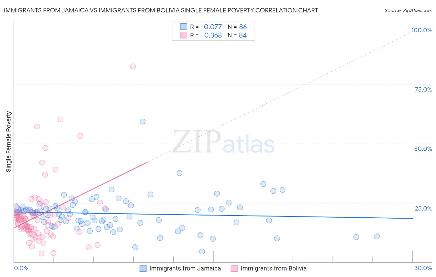 Immigrants from Jamaica vs Immigrants from Bolivia Single Female Poverty