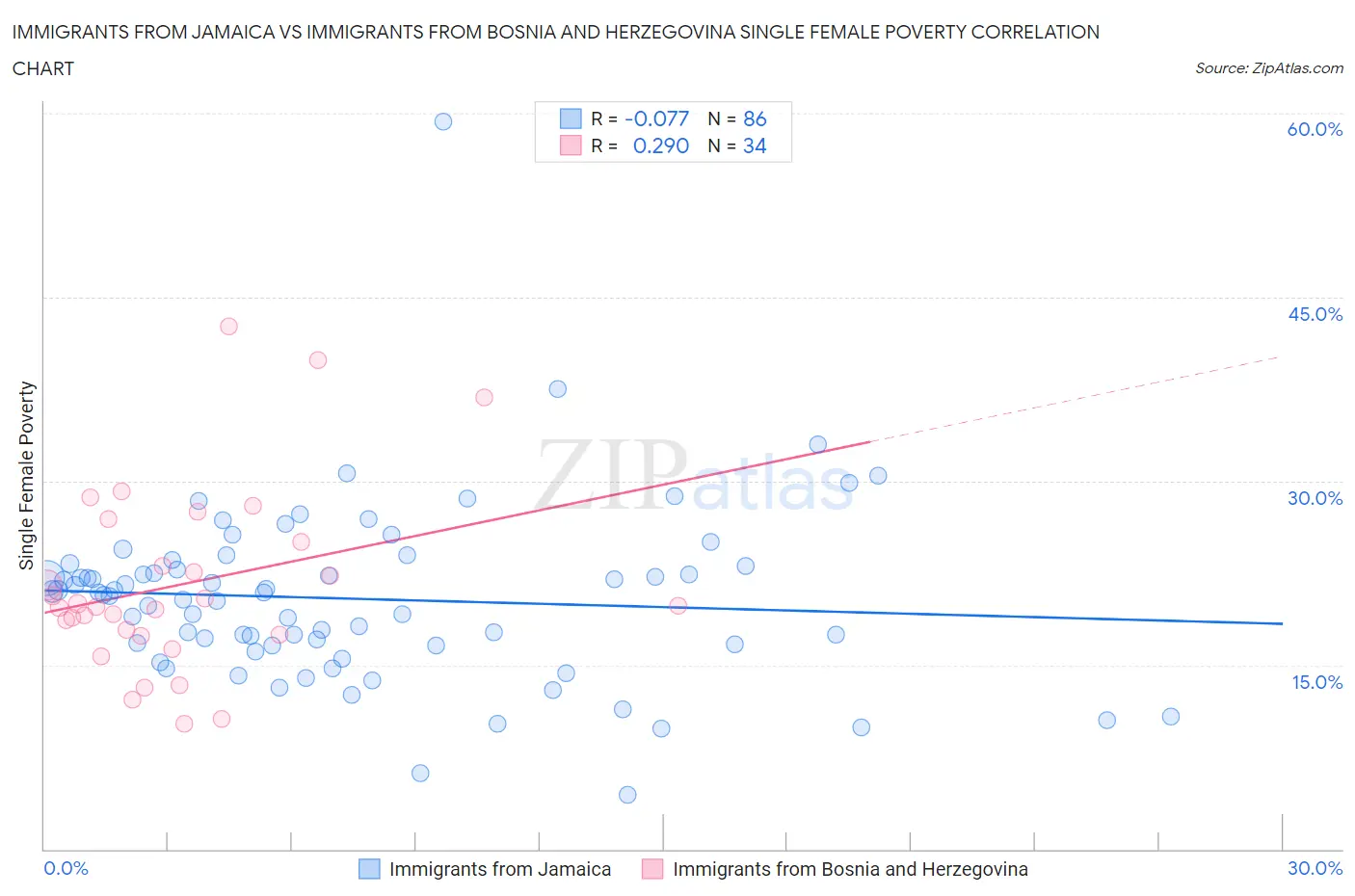 Immigrants from Jamaica vs Immigrants from Bosnia and Herzegovina Single Female Poverty