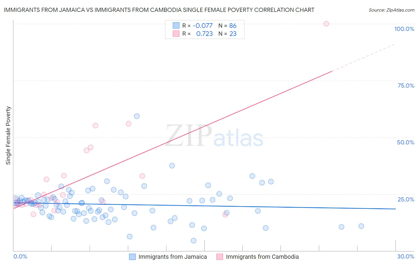 Immigrants from Jamaica vs Immigrants from Cambodia Single Female Poverty