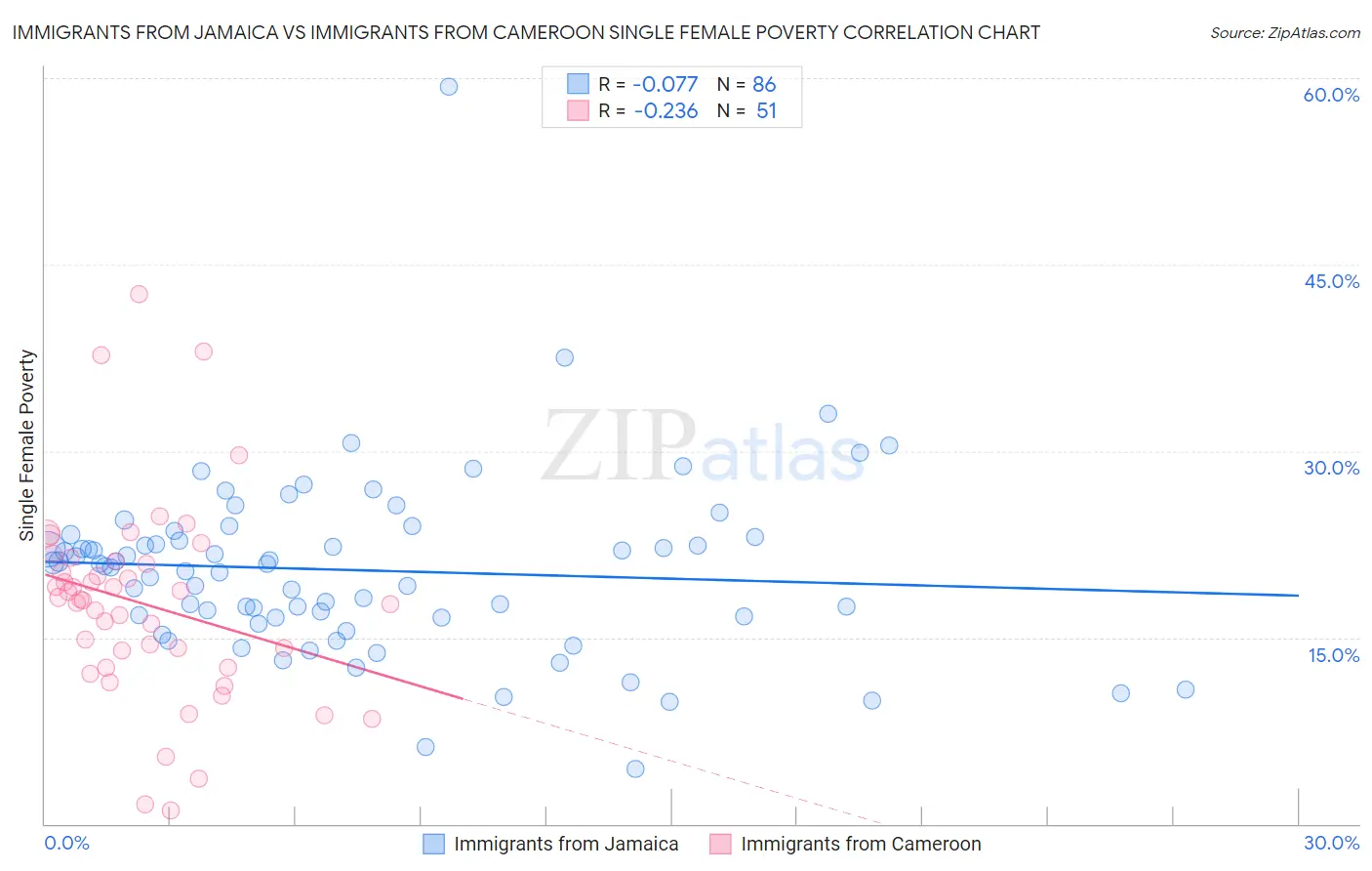 Immigrants from Jamaica vs Immigrants from Cameroon Single Female Poverty