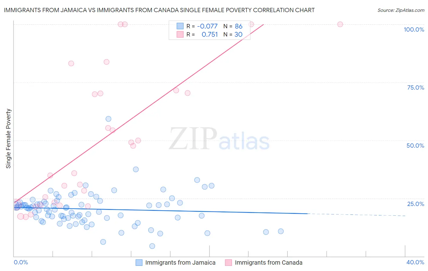 Immigrants from Jamaica vs Immigrants from Canada Single Female Poverty