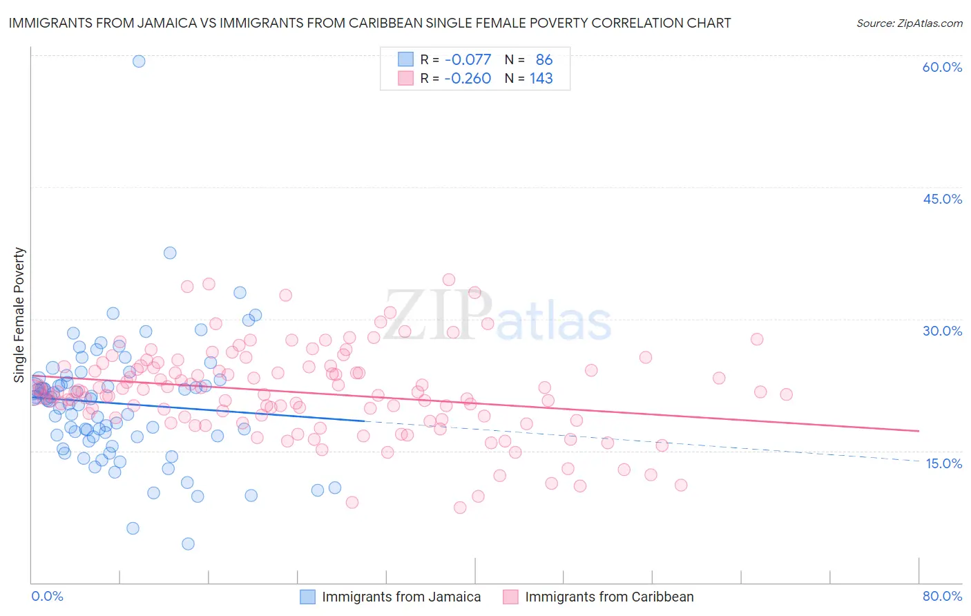 Immigrants from Jamaica vs Immigrants from Caribbean Single Female Poverty