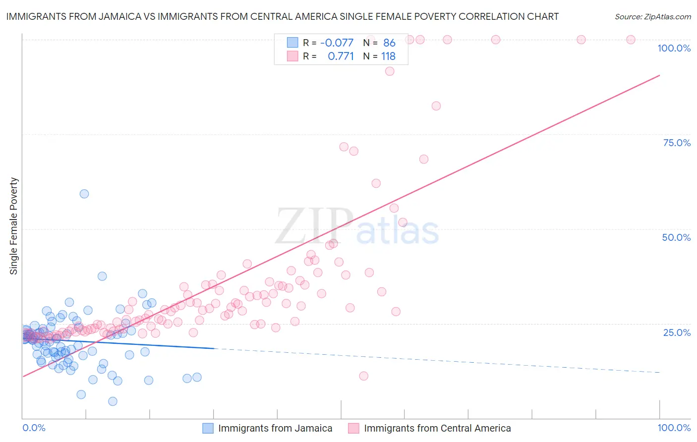 Immigrants from Jamaica vs Immigrants from Central America Single Female Poverty