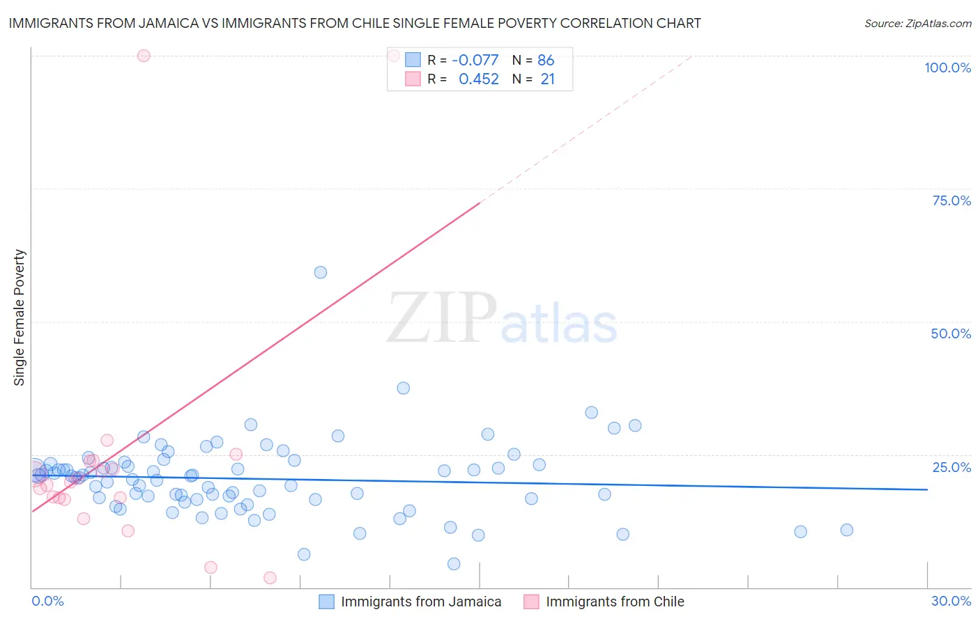 Immigrants from Jamaica vs Immigrants from Chile Single Female Poverty