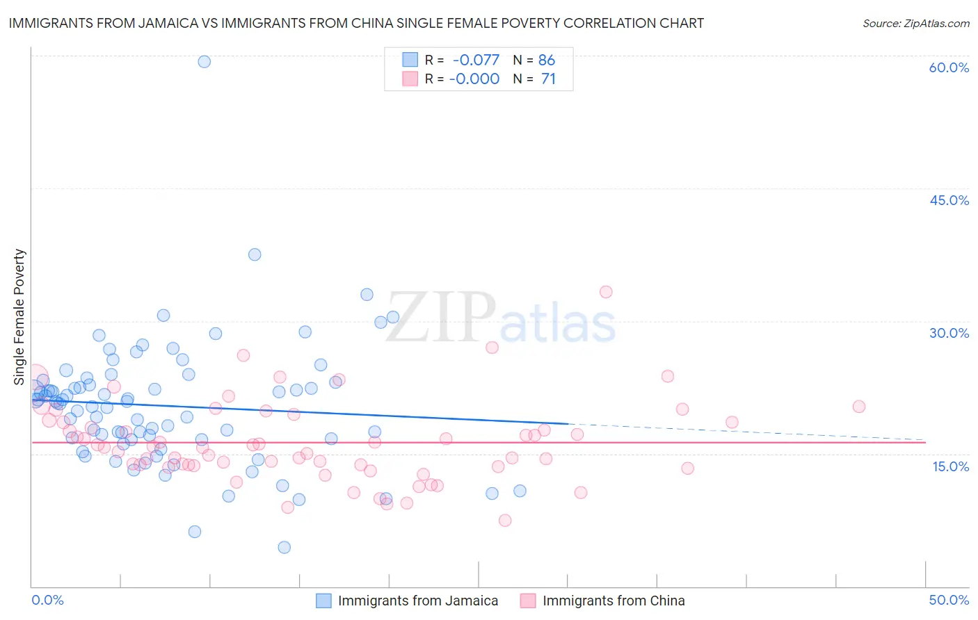 Immigrants from Jamaica vs Immigrants from China Single Female Poverty