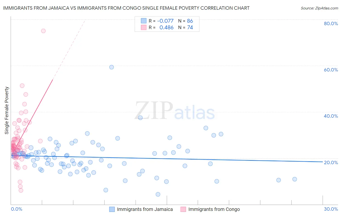 Immigrants from Jamaica vs Immigrants from Congo Single Female Poverty