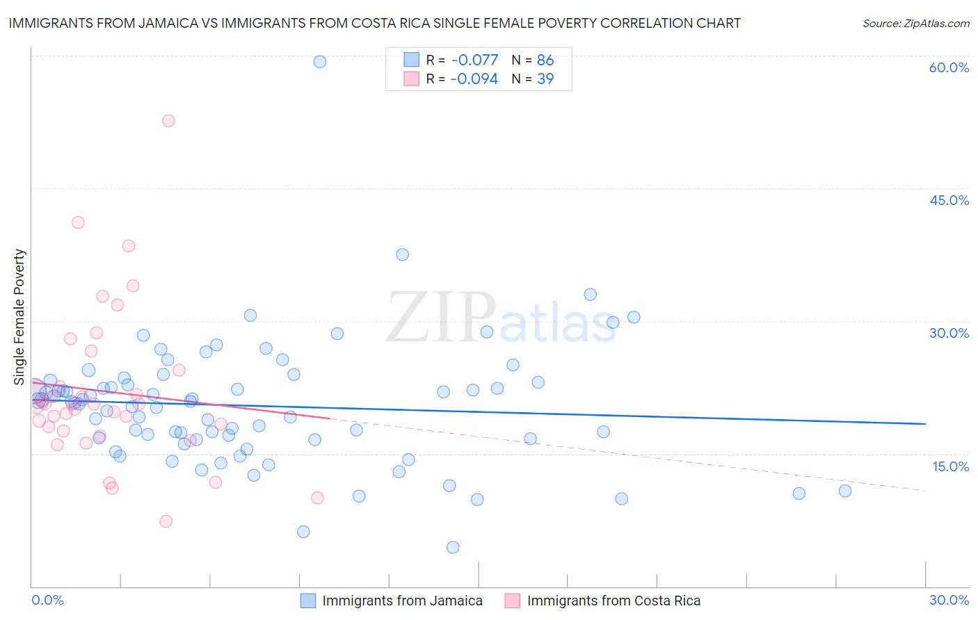 Immigrants from Jamaica vs Immigrants from Costa Rica Single Female Poverty