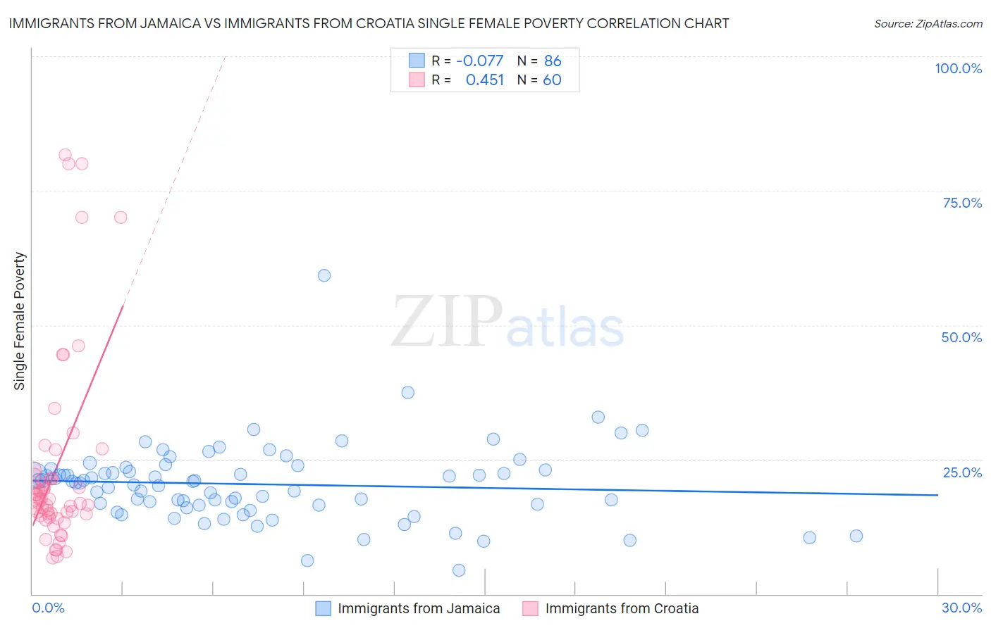 Immigrants from Jamaica vs Immigrants from Croatia Single Female Poverty