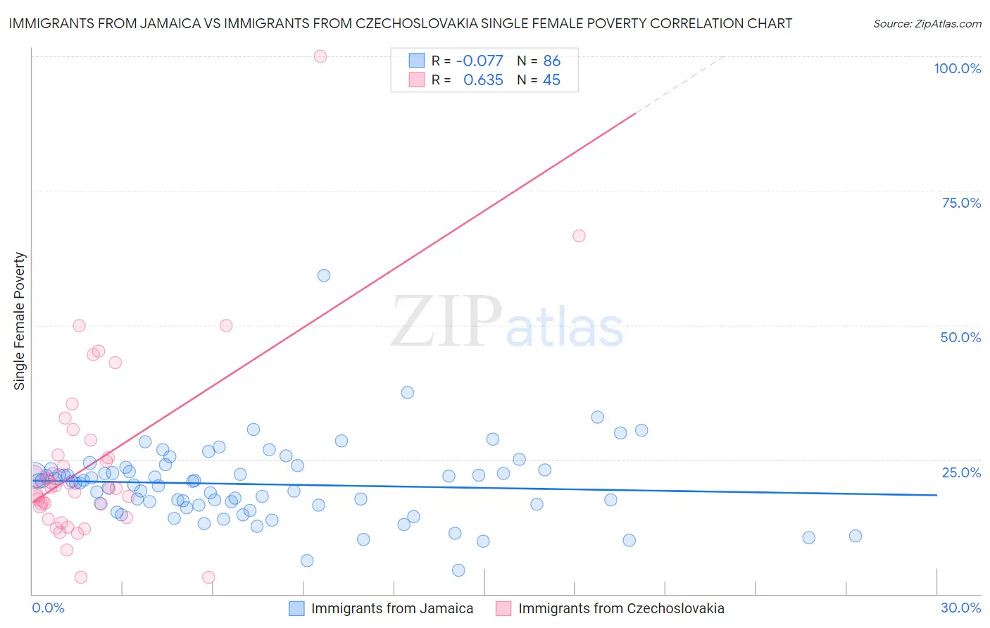 Immigrants from Jamaica vs Immigrants from Czechoslovakia Single Female Poverty