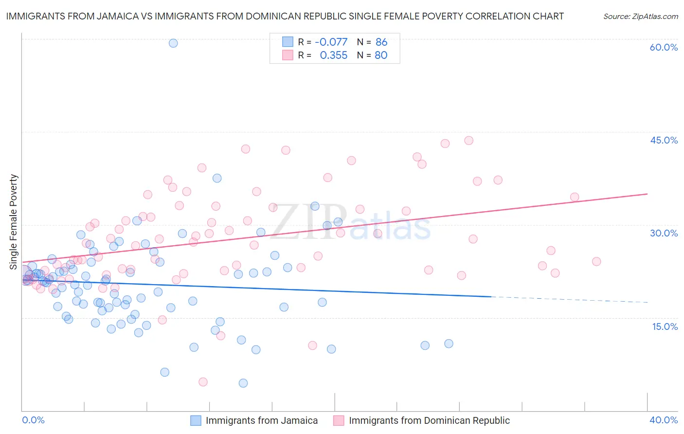 Immigrants from Jamaica vs Immigrants from Dominican Republic Single Female Poverty