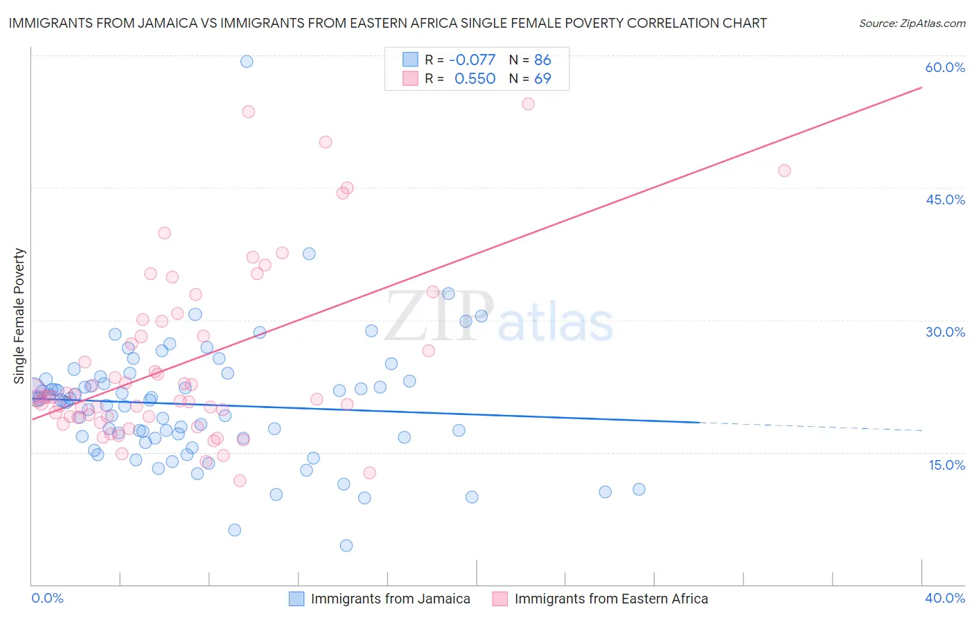 Immigrants from Jamaica vs Immigrants from Eastern Africa Single Female Poverty