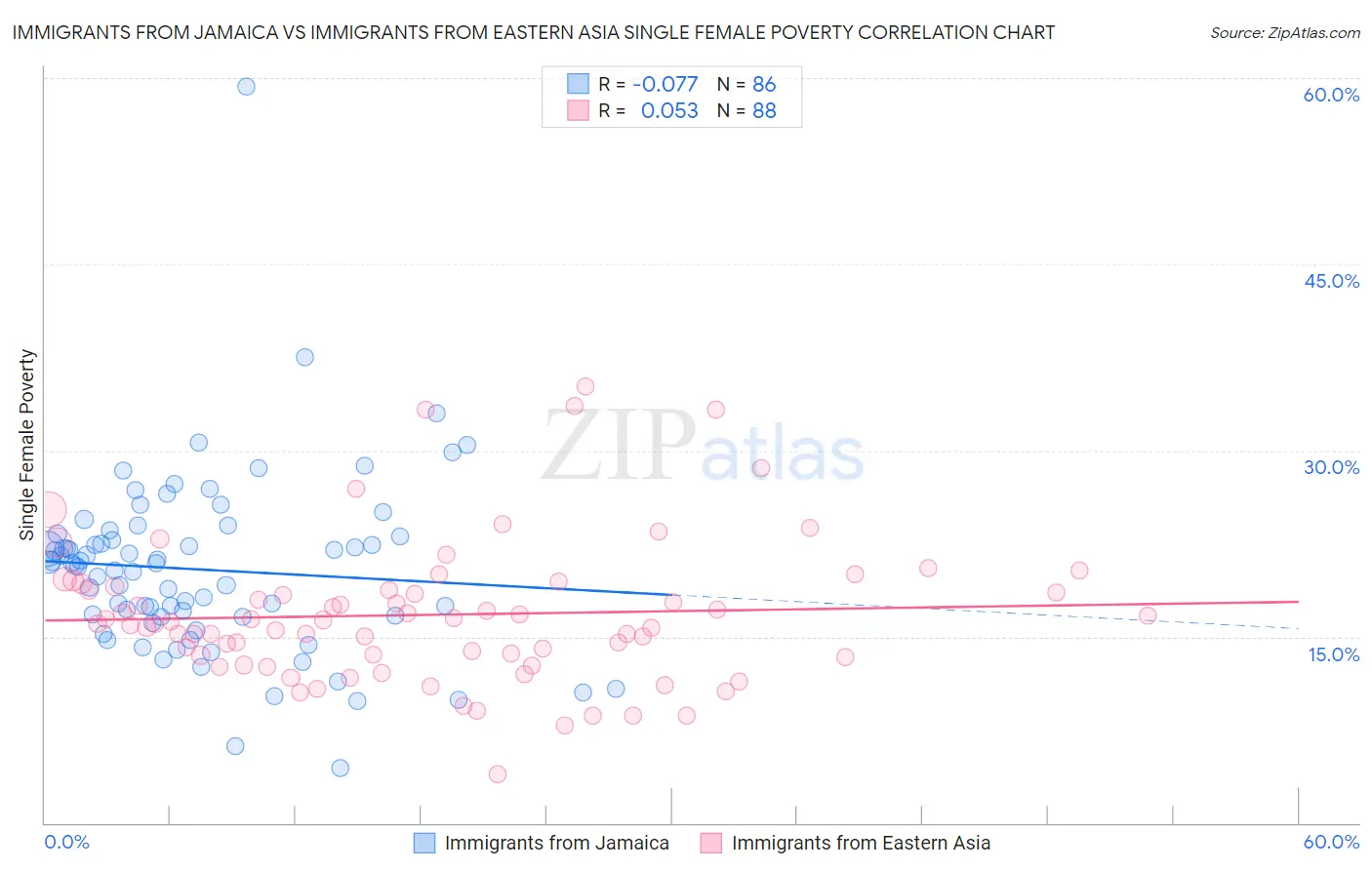 Immigrants from Jamaica vs Immigrants from Eastern Asia Single Female Poverty