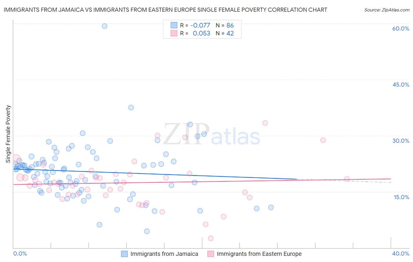 Immigrants from Jamaica vs Immigrants from Eastern Europe Single Female Poverty