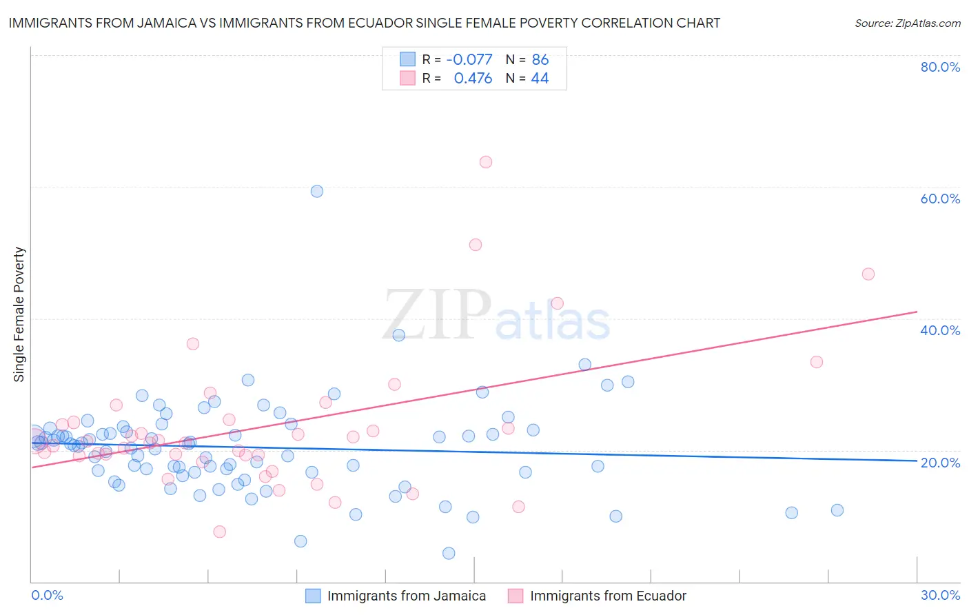 Immigrants from Jamaica vs Immigrants from Ecuador Single Female Poverty