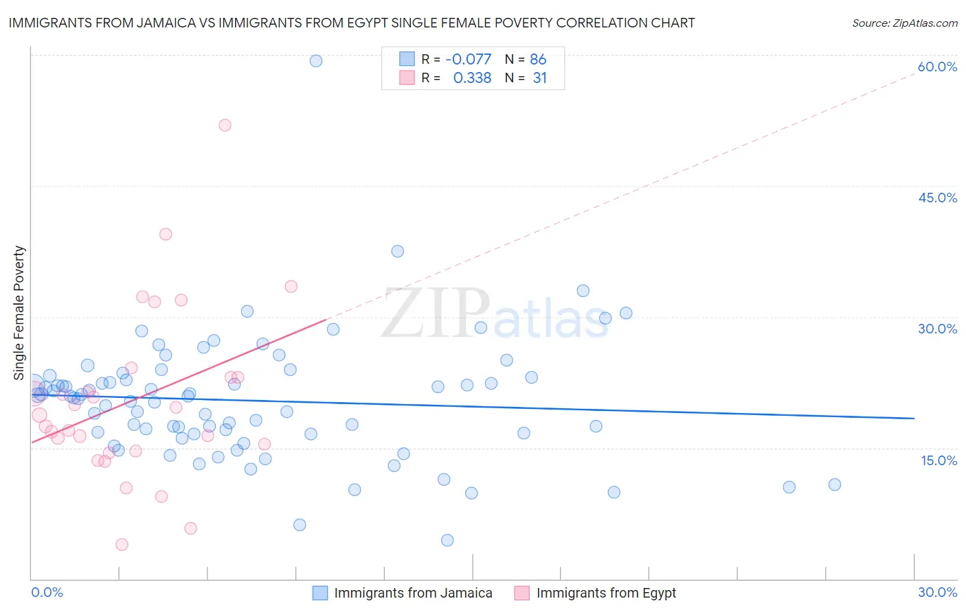 Immigrants from Jamaica vs Immigrants from Egypt Single Female Poverty