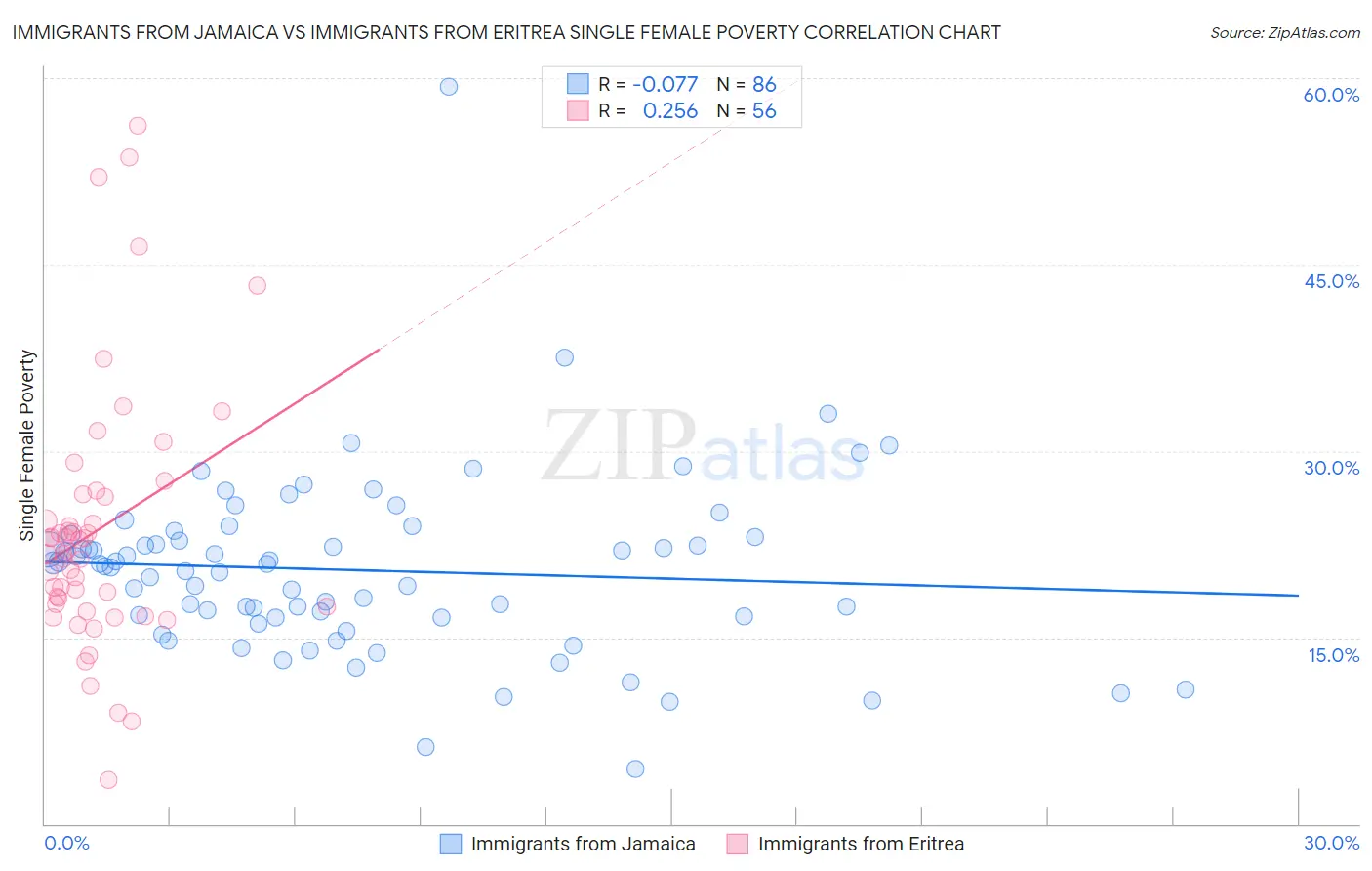 Immigrants from Jamaica vs Immigrants from Eritrea Single Female Poverty