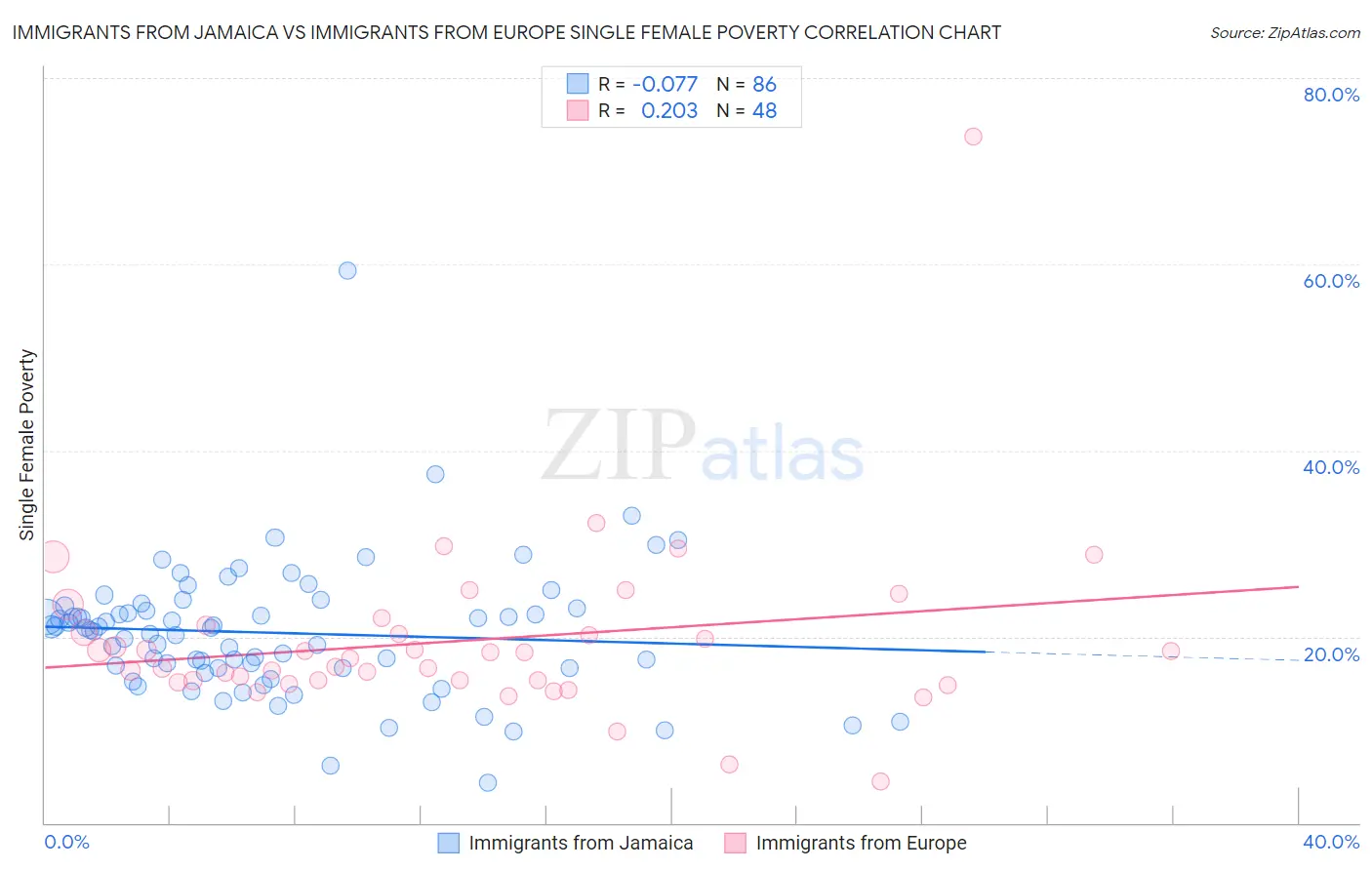 Immigrants from Jamaica vs Immigrants from Europe Single Female Poverty