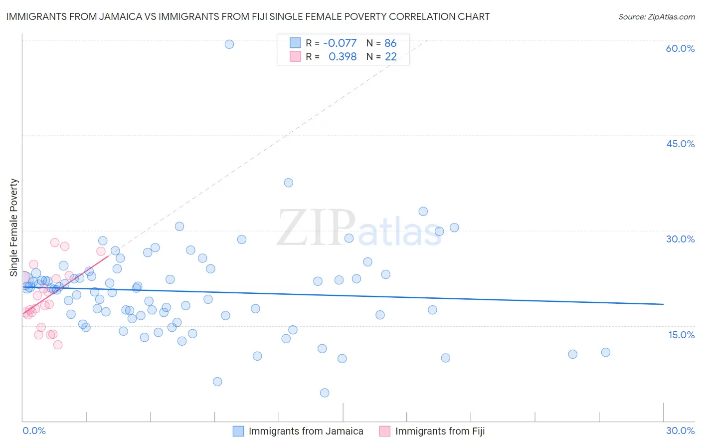 Immigrants from Jamaica vs Immigrants from Fiji Single Female Poverty