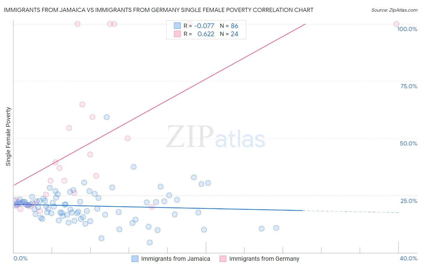 Immigrants from Jamaica vs Immigrants from Germany Single Female Poverty