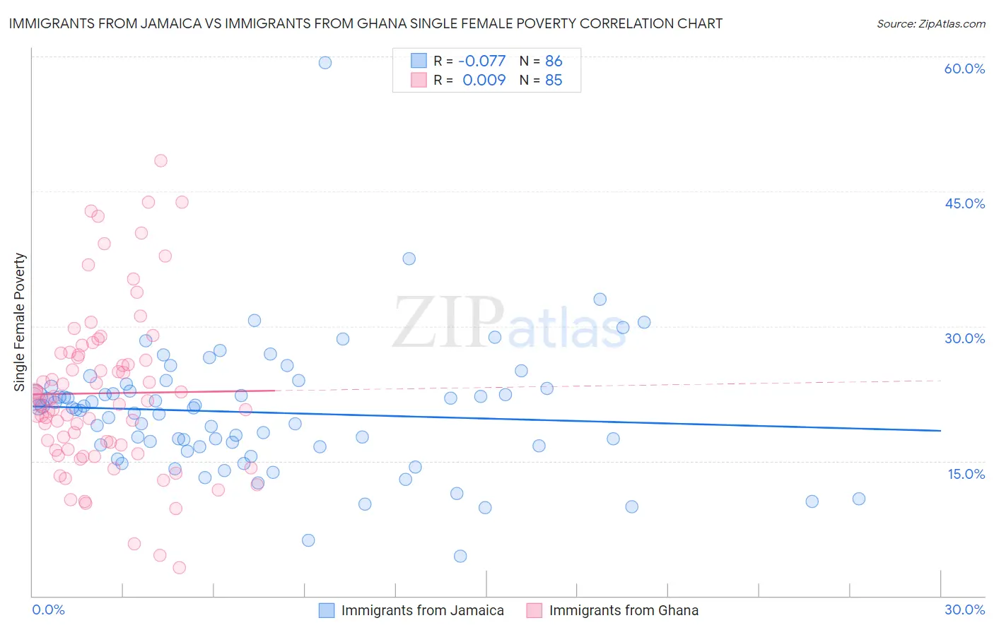 Immigrants from Jamaica vs Immigrants from Ghana Single Female Poverty