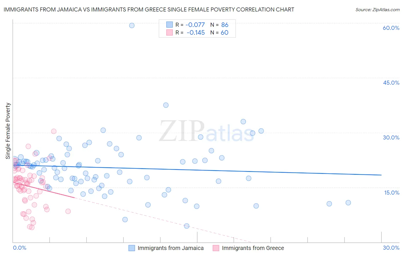 Immigrants from Jamaica vs Immigrants from Greece Single Female Poverty